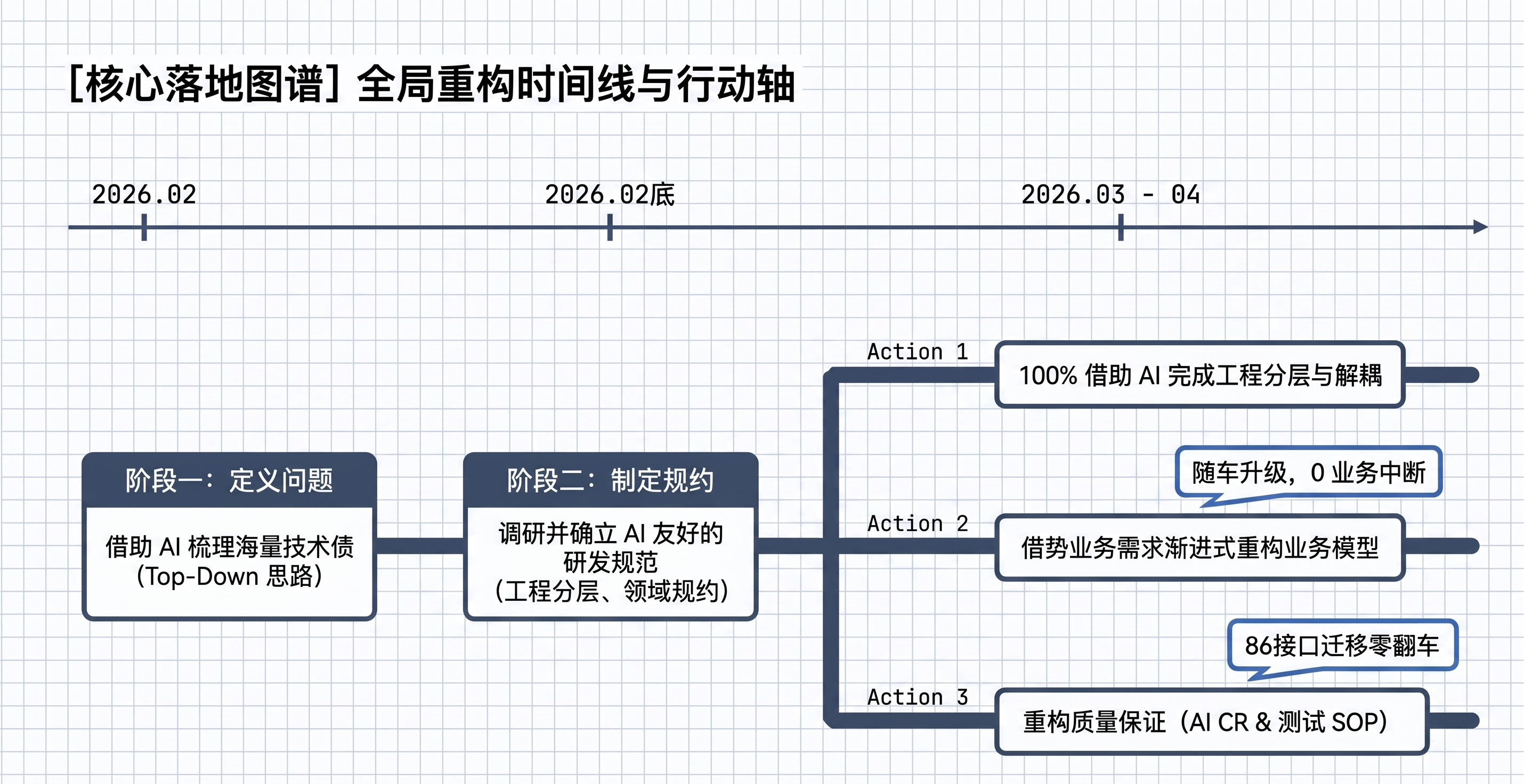 Managing AI Coding at Scale: Meituan's Agent Evaluation Strategy for 310,000 Lines of Code Refactoring