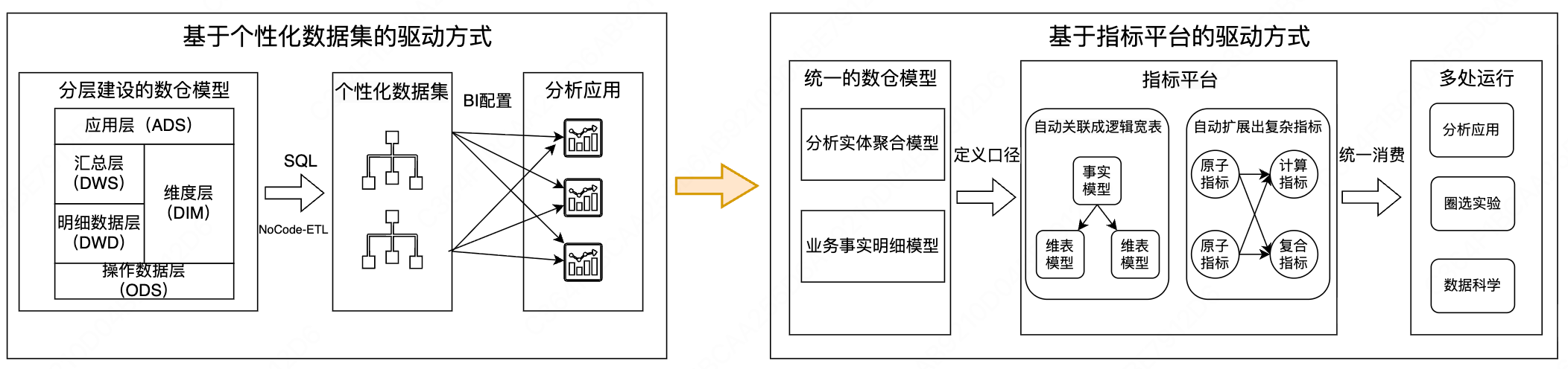 Meituan BI Evolution: Implementing a Metric-Centric Architecture with Automatic Semantics and Enhanced Computing